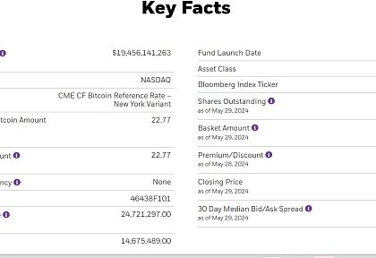 贝莱德比特币现货ETF资金规模超过GBTC BITI成为判断BTC价格涨跌的新指标缩略图