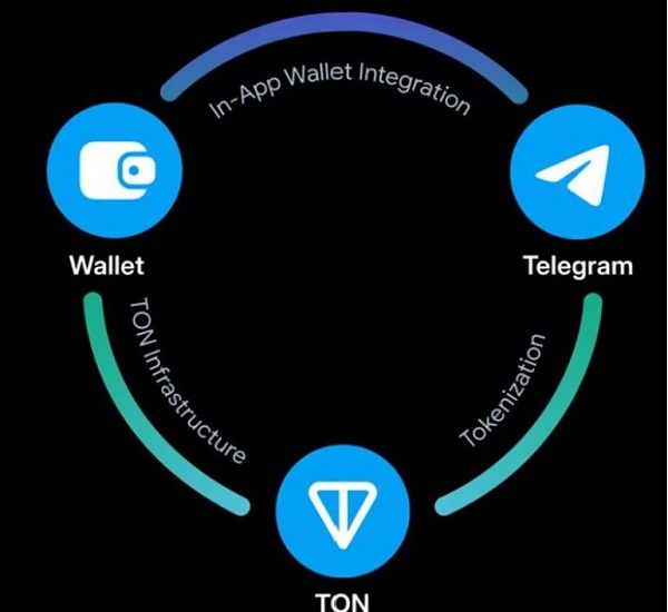 从Web2到Web3：TON链如何重塑社交与支付的未来缩略图
