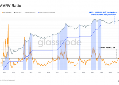 Glassnode ：波动性继续历史性压缩，未来或有更大波动缩略图