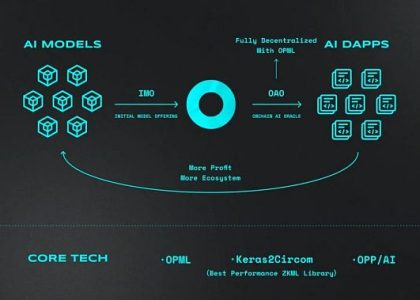 Future Money：为什么我们要投资Ora Protocol?缩略图