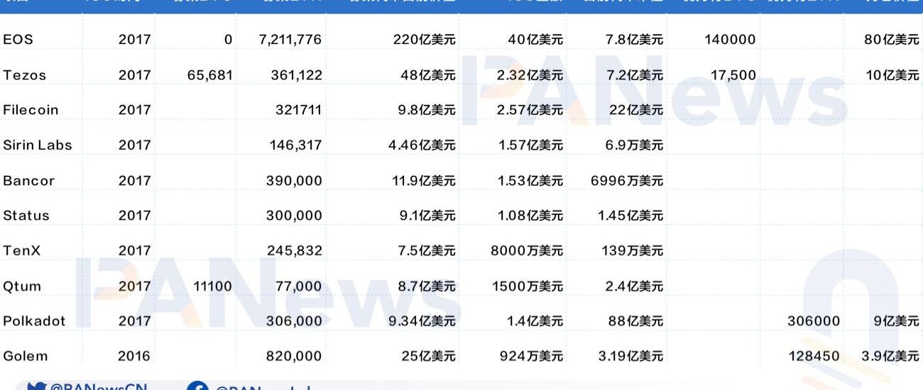 ICO泡沫下的众生相：有的成为比特币巨富，有的市值仅剩7万缩略图
