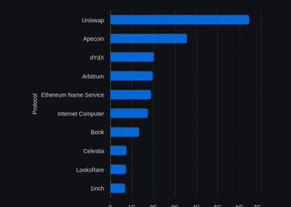 2024 年空投圈现状：用户 FUD、协议基本面下降？抄底空投币应该评估哪些指标？缩略图