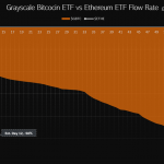 灰度以太坊ETF ETHE过去4天已流出17.3%，预计12天内流出50%缩略图