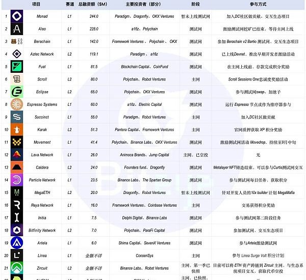 以太坊再次伟大？下半年EVM公链发币大揭秘缩略图