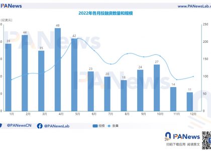 2022年投融资年报：公开融资事件1660起共348亿美元，基础设施赛道最热门缩略图