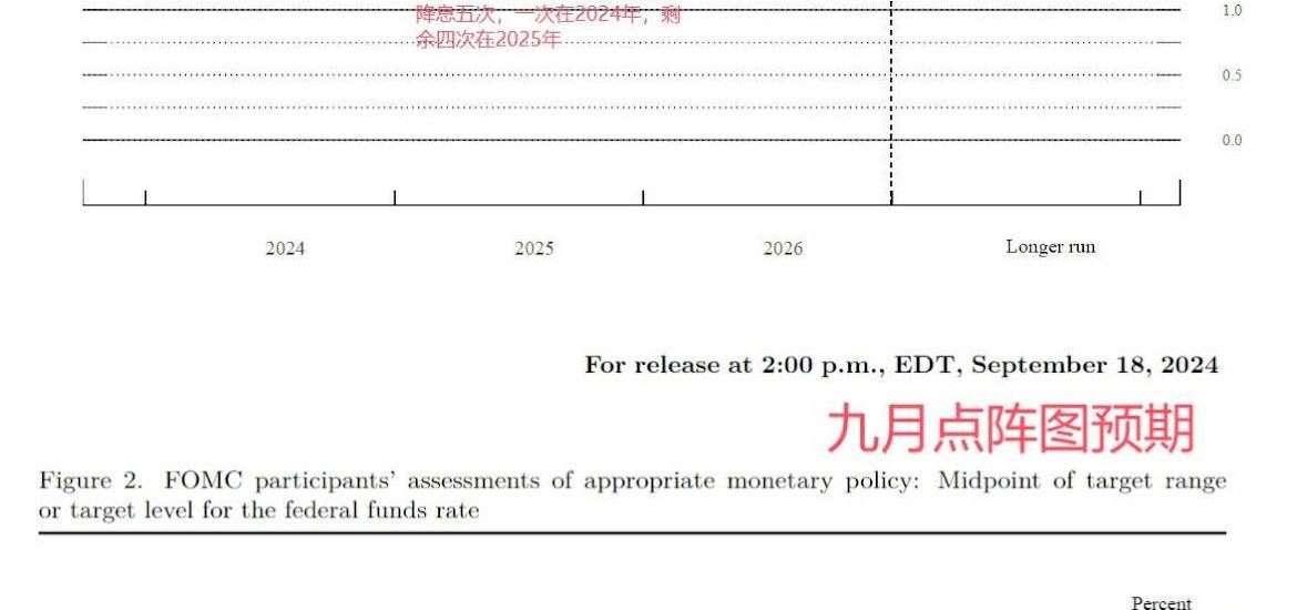 穿透美联储降息周期：加密市场看涨会是接下来的可交易事件么？缩略图